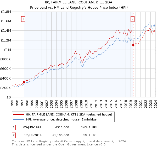 80, FAIRMILE LANE, COBHAM, KT11 2DA: Price paid vs HM Land Registry's House Price Index
