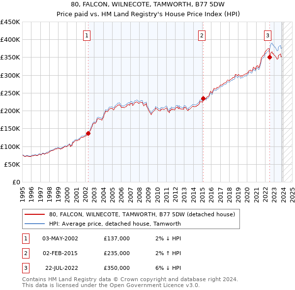 80, FALCON, WILNECOTE, TAMWORTH, B77 5DW: Price paid vs HM Land Registry's House Price Index