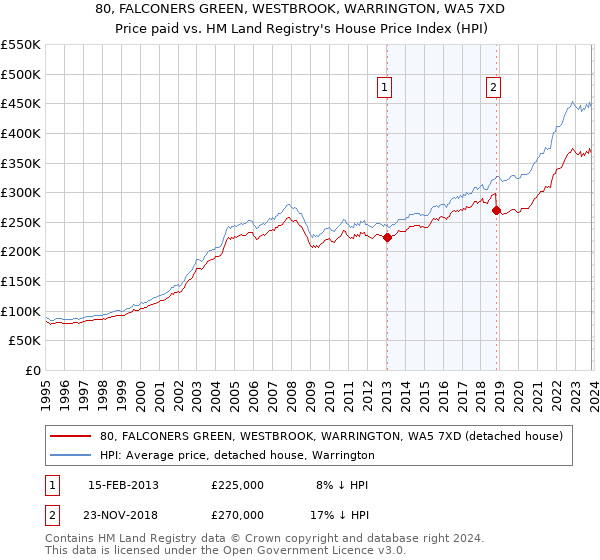80, FALCONERS GREEN, WESTBROOK, WARRINGTON, WA5 7XD: Price paid vs HM Land Registry's House Price Index