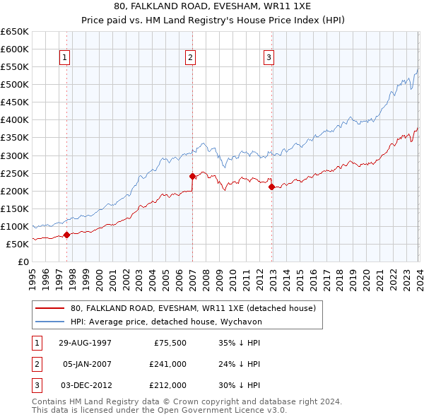 80, FALKLAND ROAD, EVESHAM, WR11 1XE: Price paid vs HM Land Registry's House Price Index