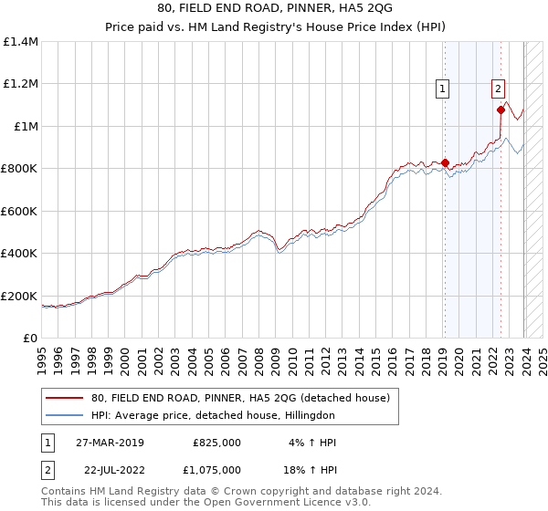 80, FIELD END ROAD, PINNER, HA5 2QG: Price paid vs HM Land Registry's House Price Index