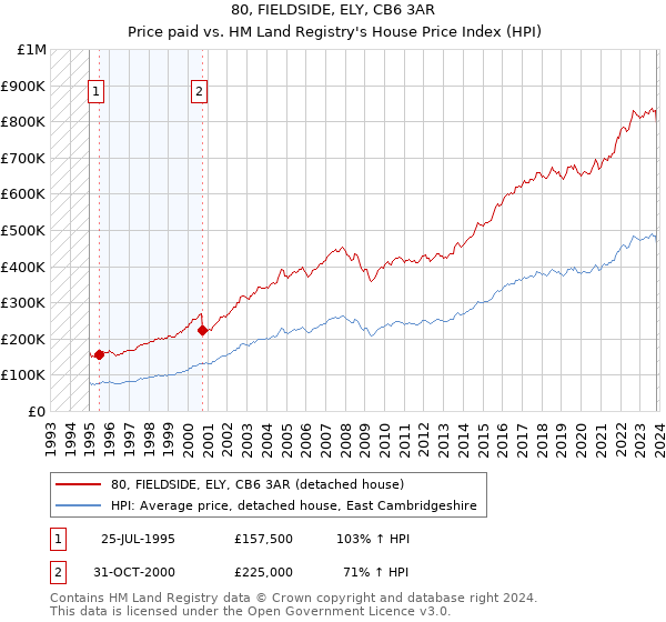 80, FIELDSIDE, ELY, CB6 3AR: Price paid vs HM Land Registry's House Price Index