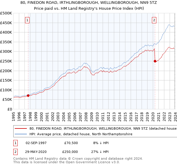 80, FINEDON ROAD, IRTHLINGBOROUGH, WELLINGBOROUGH, NN9 5TZ: Price paid vs HM Land Registry's House Price Index