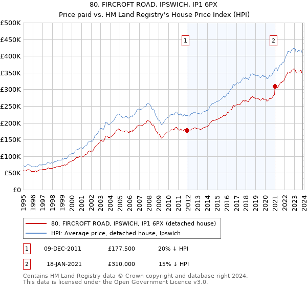 80, FIRCROFT ROAD, IPSWICH, IP1 6PX: Price paid vs HM Land Registry's House Price Index