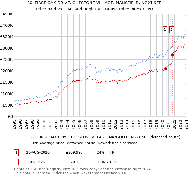 80, FIRST OAK DRIVE, CLIPSTONE VILLAGE, MANSFIELD, NG21 9FT: Price paid vs HM Land Registry's House Price Index