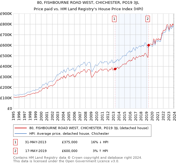 80, FISHBOURNE ROAD WEST, CHICHESTER, PO19 3JL: Price paid vs HM Land Registry's House Price Index