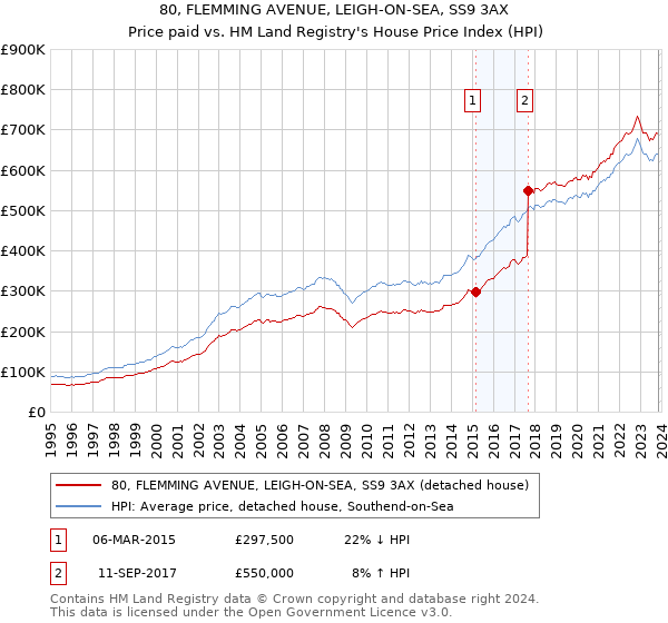 80, FLEMMING AVENUE, LEIGH-ON-SEA, SS9 3AX: Price paid vs HM Land Registry's House Price Index