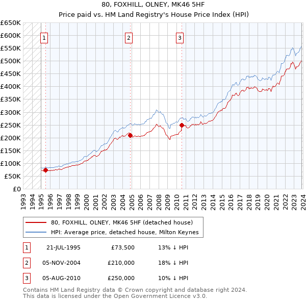 80, FOXHILL, OLNEY, MK46 5HF: Price paid vs HM Land Registry's House Price Index