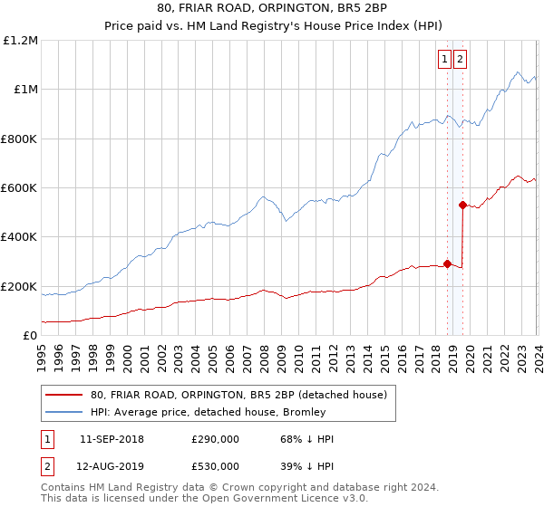 80, FRIAR ROAD, ORPINGTON, BR5 2BP: Price paid vs HM Land Registry's House Price Index