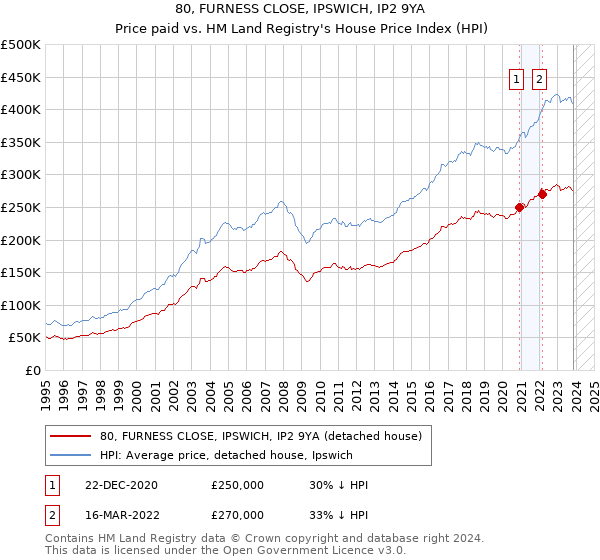 80, FURNESS CLOSE, IPSWICH, IP2 9YA: Price paid vs HM Land Registry's House Price Index