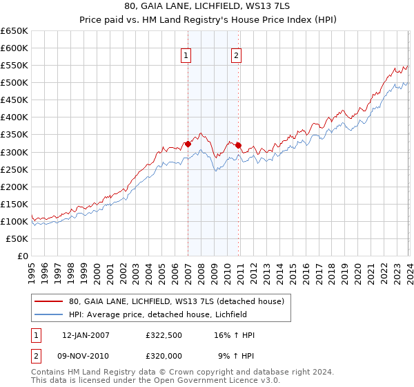 80, GAIA LANE, LICHFIELD, WS13 7LS: Price paid vs HM Land Registry's House Price Index