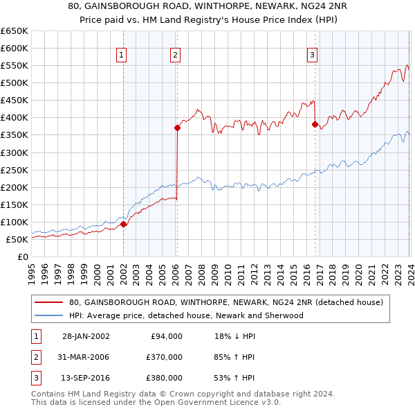 80, GAINSBOROUGH ROAD, WINTHORPE, NEWARK, NG24 2NR: Price paid vs HM Land Registry's House Price Index