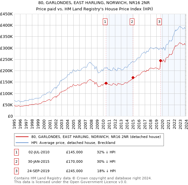 80, GARLONDES, EAST HARLING, NORWICH, NR16 2NR: Price paid vs HM Land Registry's House Price Index