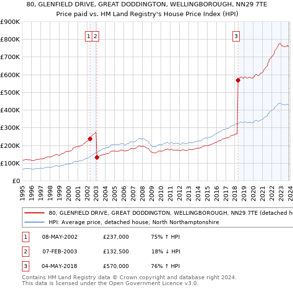 80, GLENFIELD DRIVE, GREAT DODDINGTON, WELLINGBOROUGH, NN29 7TE: Price paid vs HM Land Registry's House Price Index