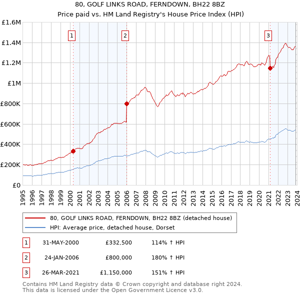 80, GOLF LINKS ROAD, FERNDOWN, BH22 8BZ: Price paid vs HM Land Registry's House Price Index