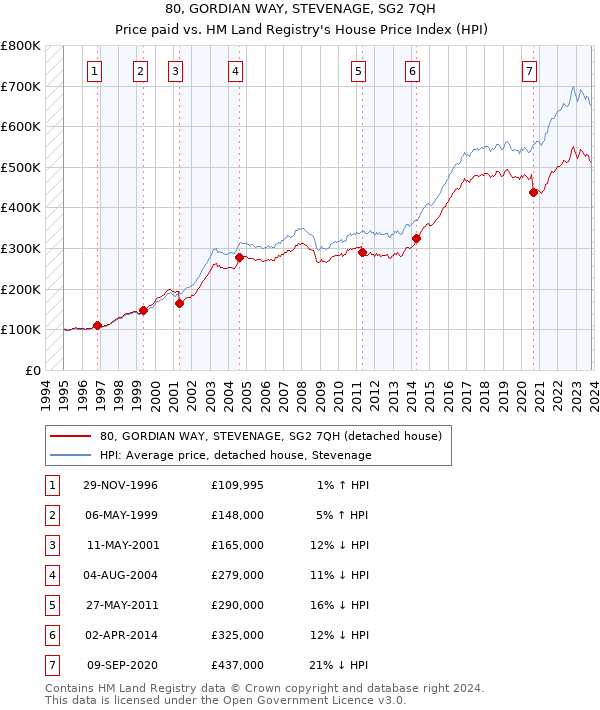 80, GORDIAN WAY, STEVENAGE, SG2 7QH: Price paid vs HM Land Registry's House Price Index