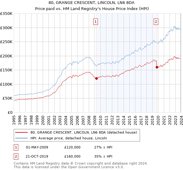 80, GRANGE CRESCENT, LINCOLN, LN6 8DA: Price paid vs HM Land Registry's House Price Index
