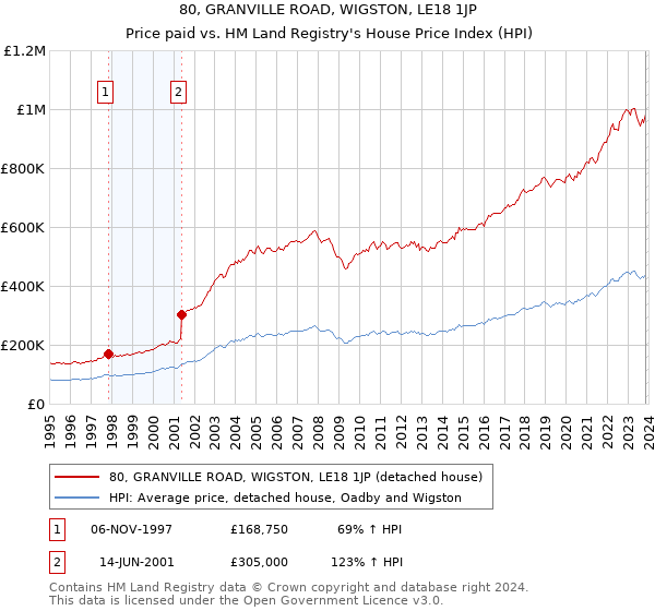 80, GRANVILLE ROAD, WIGSTON, LE18 1JP: Price paid vs HM Land Registry's House Price Index