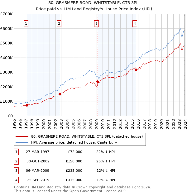 80, GRASMERE ROAD, WHITSTABLE, CT5 3PL: Price paid vs HM Land Registry's House Price Index