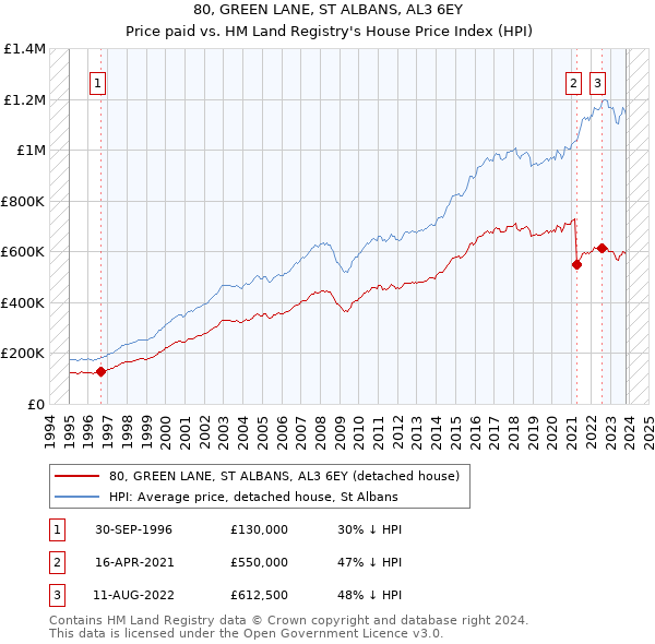 80, GREEN LANE, ST ALBANS, AL3 6EY: Price paid vs HM Land Registry's House Price Index
