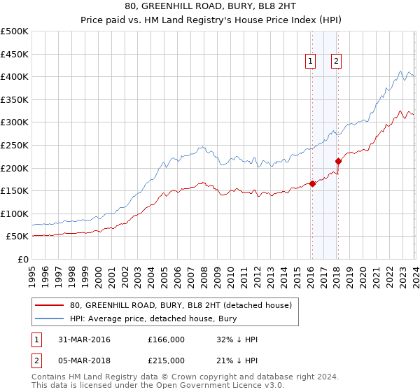 80, GREENHILL ROAD, BURY, BL8 2HT: Price paid vs HM Land Registry's House Price Index