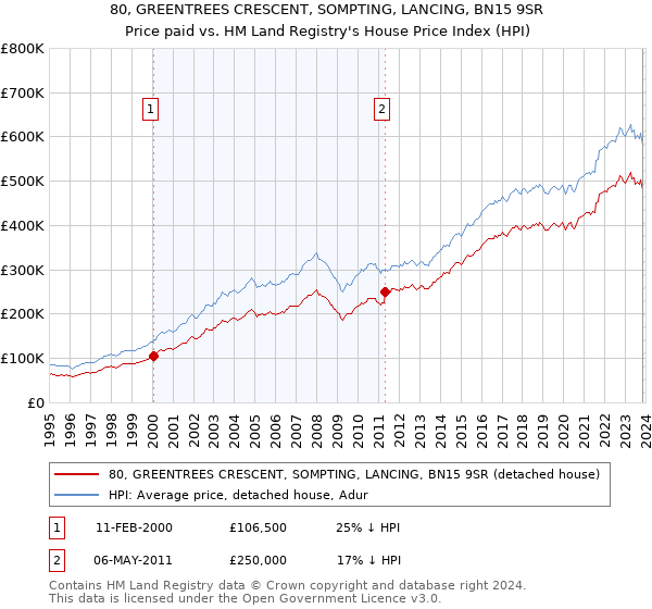 80, GREENTREES CRESCENT, SOMPTING, LANCING, BN15 9SR: Price paid vs HM Land Registry's House Price Index