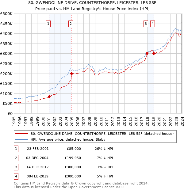 80, GWENDOLINE DRIVE, COUNTESTHORPE, LEICESTER, LE8 5SF: Price paid vs HM Land Registry's House Price Index