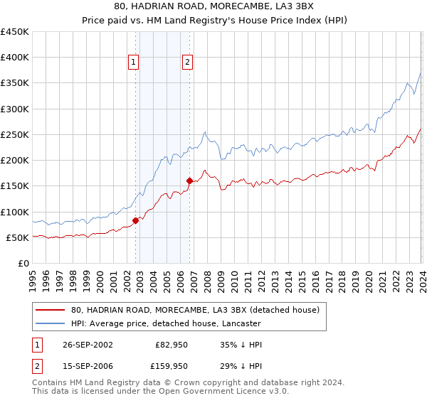 80, HADRIAN ROAD, MORECAMBE, LA3 3BX: Price paid vs HM Land Registry's House Price Index