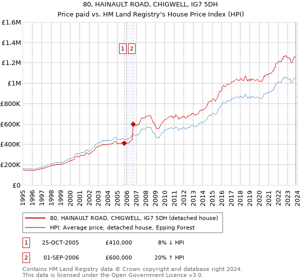 80, HAINAULT ROAD, CHIGWELL, IG7 5DH: Price paid vs HM Land Registry's House Price Index