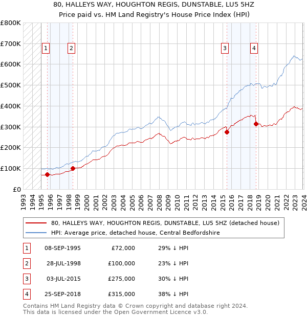 80, HALLEYS WAY, HOUGHTON REGIS, DUNSTABLE, LU5 5HZ: Price paid vs HM Land Registry's House Price Index