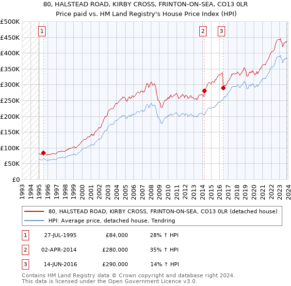80, HALSTEAD ROAD, KIRBY CROSS, FRINTON-ON-SEA, CO13 0LR: Price paid vs HM Land Registry's House Price Index