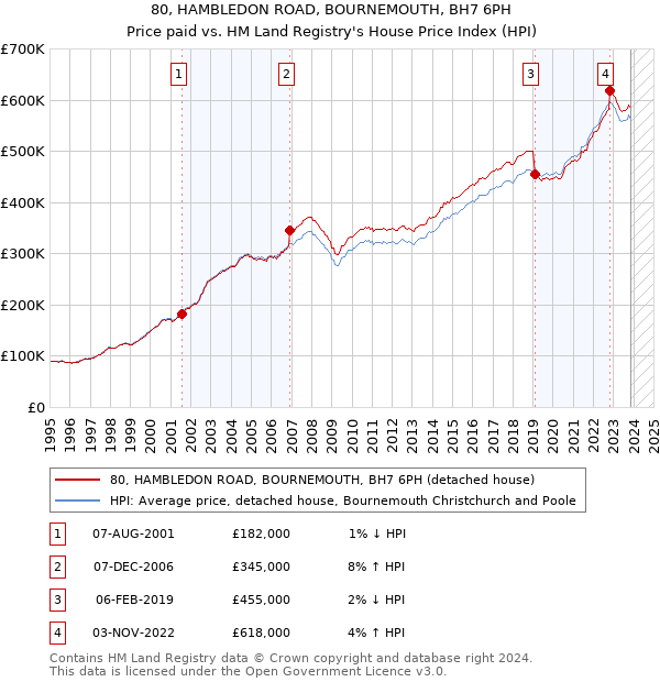 80, HAMBLEDON ROAD, BOURNEMOUTH, BH7 6PH: Price paid vs HM Land Registry's House Price Index