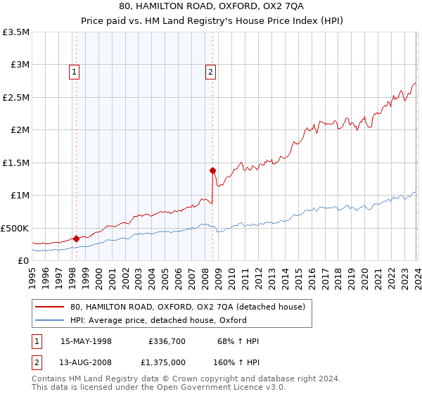 80, HAMILTON ROAD, OXFORD, OX2 7QA: Price paid vs HM Land Registry's House Price Index