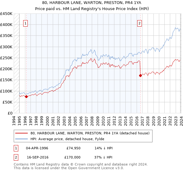 80, HARBOUR LANE, WARTON, PRESTON, PR4 1YA: Price paid vs HM Land Registry's House Price Index