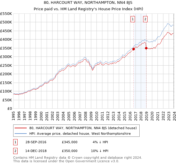 80, HARCOURT WAY, NORTHAMPTON, NN4 8JS: Price paid vs HM Land Registry's House Price Index