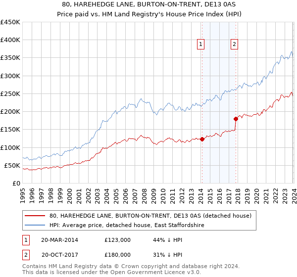 80, HAREHEDGE LANE, BURTON-ON-TRENT, DE13 0AS: Price paid vs HM Land Registry's House Price Index