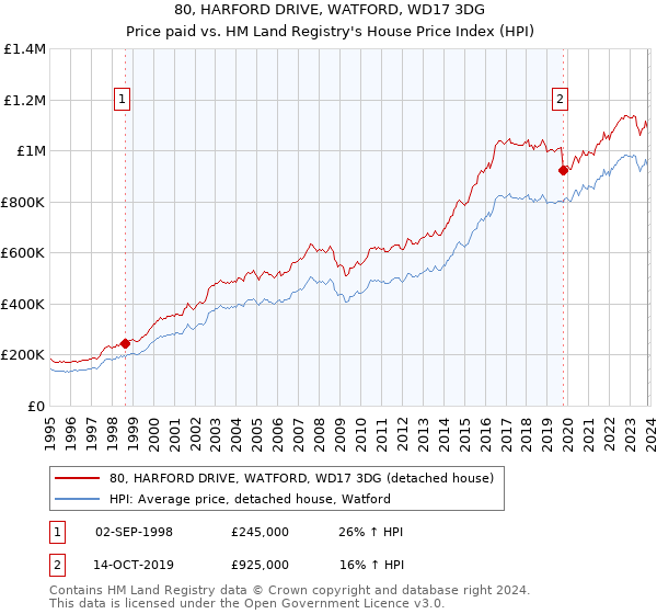 80, HARFORD DRIVE, WATFORD, WD17 3DG: Price paid vs HM Land Registry's House Price Index