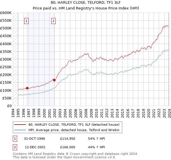 80, HARLEY CLOSE, TELFORD, TF1 3LF: Price paid vs HM Land Registry's House Price Index