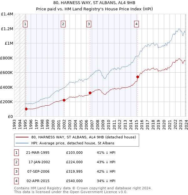 80, HARNESS WAY, ST ALBANS, AL4 9HB: Price paid vs HM Land Registry's House Price Index