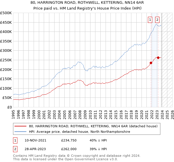80, HARRINGTON ROAD, ROTHWELL, KETTERING, NN14 6AR: Price paid vs HM Land Registry's House Price Index