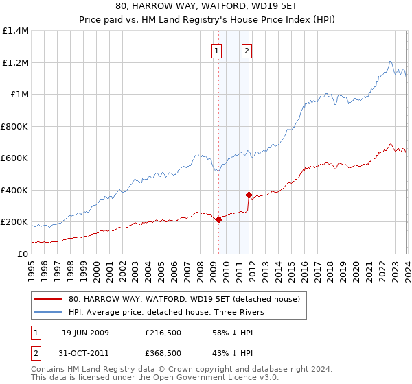 80, HARROW WAY, WATFORD, WD19 5ET: Price paid vs HM Land Registry's House Price Index