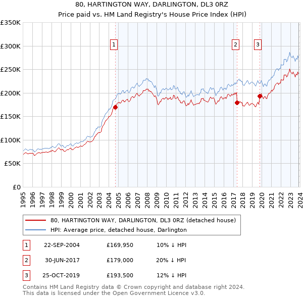 80, HARTINGTON WAY, DARLINGTON, DL3 0RZ: Price paid vs HM Land Registry's House Price Index