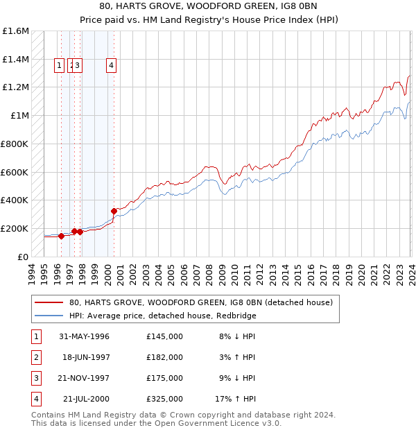 80, HARTS GROVE, WOODFORD GREEN, IG8 0BN: Price paid vs HM Land Registry's House Price Index