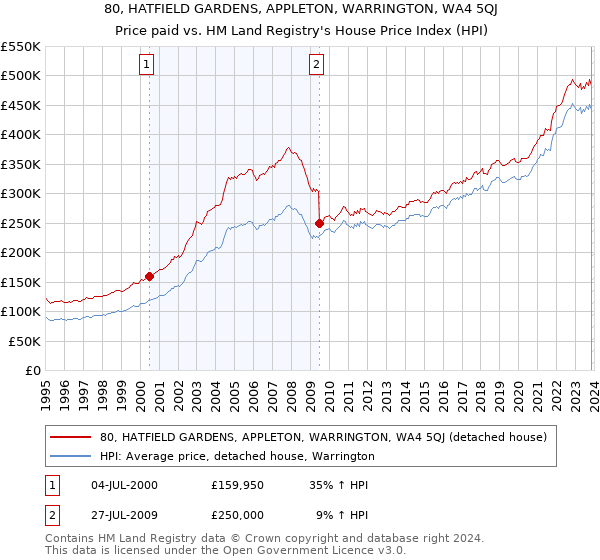 80, HATFIELD GARDENS, APPLETON, WARRINGTON, WA4 5QJ: Price paid vs HM Land Registry's House Price Index