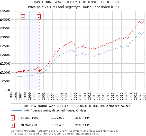 80, HAWTHORNE WAY, SHELLEY, HUDDERSFIELD, HD8 8PX: Price paid vs HM Land Registry's House Price Index