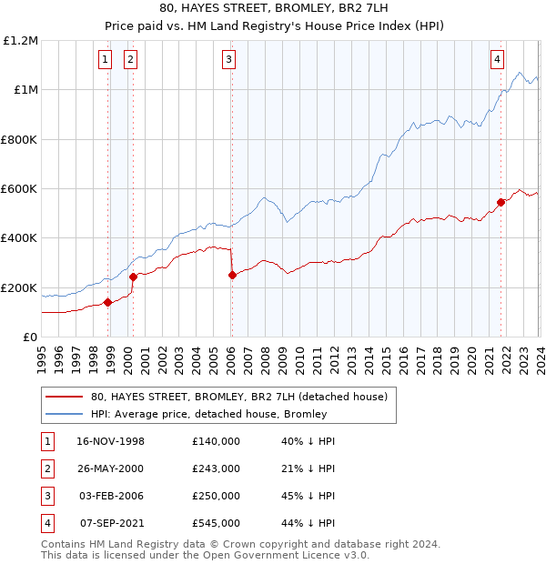 80, HAYES STREET, BROMLEY, BR2 7LH: Price paid vs HM Land Registry's House Price Index