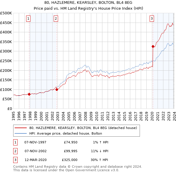 80, HAZLEMERE, KEARSLEY, BOLTON, BL4 8EG: Price paid vs HM Land Registry's House Price Index