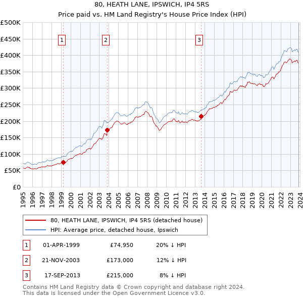 80, HEATH LANE, IPSWICH, IP4 5RS: Price paid vs HM Land Registry's House Price Index