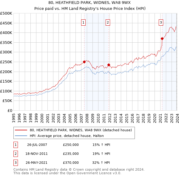 80, HEATHFIELD PARK, WIDNES, WA8 9WX: Price paid vs HM Land Registry's House Price Index