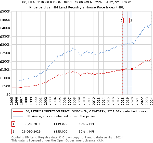 80, HENRY ROBERTSON DRIVE, GOBOWEN, OSWESTRY, SY11 3GY: Price paid vs HM Land Registry's House Price Index